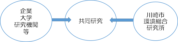 共同研究の説明図