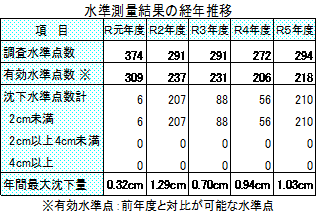 水準測定結果の経年推移